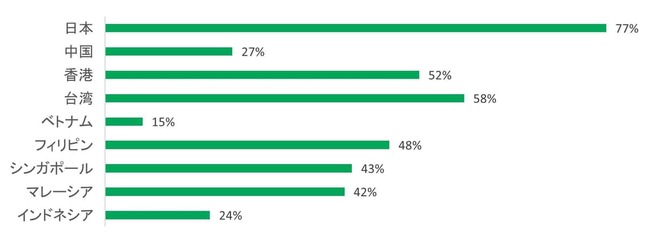 老後資金に十分な資金がない（マニュライフ生命より）