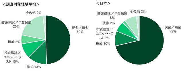 貯蓄や投資をどのように配分していますか（マニュライフ生命より）