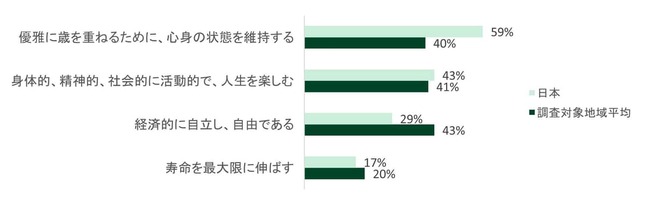 健康長寿に関する願いは（マニュライフ生命より）