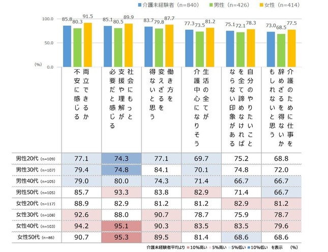 介護が必要になった場合、仕事との両立について（ダスキンより）