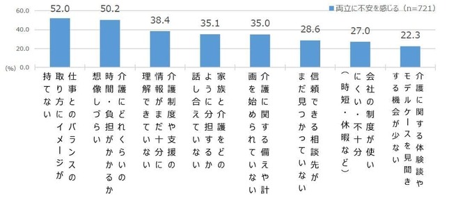 仕事と介護の両立に不安を感じる理由（ダスキンより）