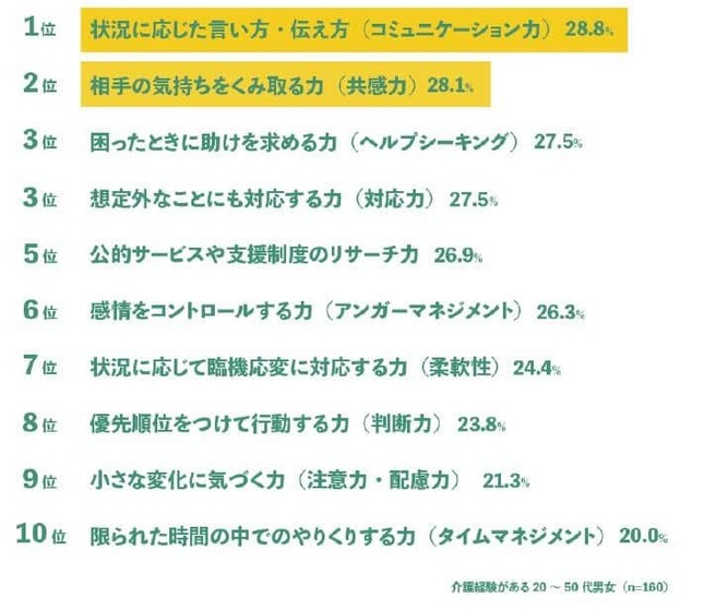 介護で役立つスキルTOP10（ダスキンより）