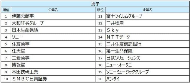 文化放送キャリアパートナーズ 就職情報研究所の作成