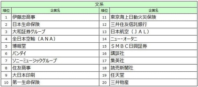 文化放送キャリアパートナーズ 就職情報研究所の作成