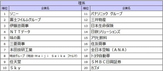 文化放送キャリアパートナーズ 就職情報研究所の作成