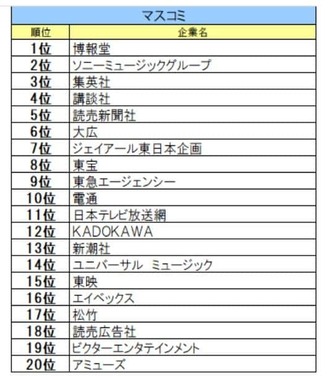 文化放送キャリアパートナーズ 就職情報研究所の作成