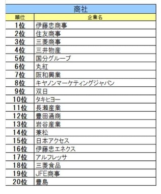 文化放送キャリアパートナーズ 就職情報研究所の作成