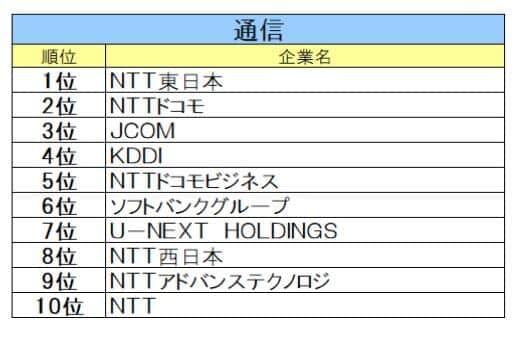 文化放送キャリアパートナーズ 就職情報研究所の作成