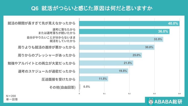 ABABAは2025年10月22日～11月25日の期間、2026年3月卒業予定の大学4年生・修士課程2年生を対象に「就活うつに関するアンケート調査」を行った。同社提供