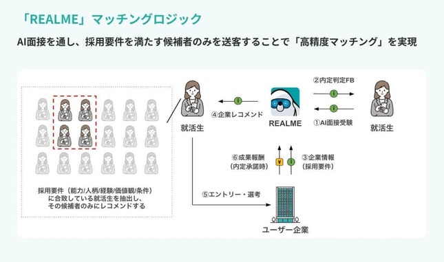 「REALME」のマッチングロジック。写真提供：ABABA
