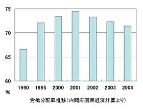 労働分配率（＝企業が新たに生産した付加価値全体のうち労働者に分配された比率）は2001年をピークに減少している