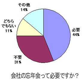 忘年会必要派44％に対して、不要派は31％だった（livedoor Blogに投稿されたブログを独自に集計）