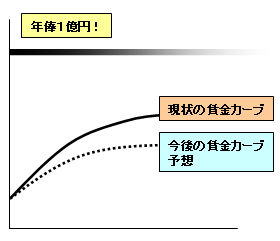 会社員の賃金カーブはかつてのような伸びを期待できなくなっている