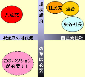 現在の雇用構造に対する「改革派」が求められている