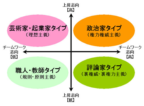 「仕事は上司との関係が9割！」では、「上昇志向」と「チームワーク志向」という2つの基準で、上司を4つのタイプに分けている