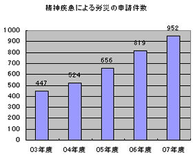 精神疾患による労災の申請件数は年々増えている