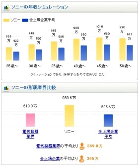 「転職のモノサシ」ソニーのグラフ（部分）