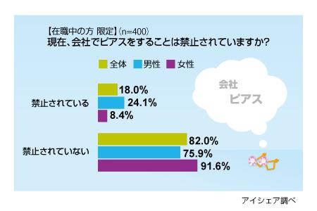 職場でピアス　「禁止されていない」8割超は本当？