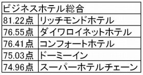 ビジネスホテル顧客満足度トップ5（出典：オリコン）