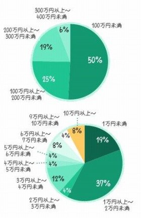 夢追う彼氏に数百万円！ 貯金できない派遣のユウウツ