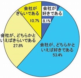 「自分の会社が嫌い」38.5％　人間関係、社風、評価制度に不満