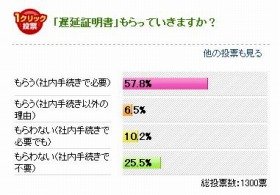 「社内手続きで必要でも証明書もらわない」1割超