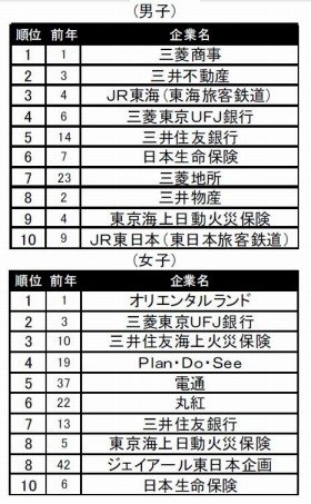 毎日コムネットの「就職人気企業ランキング」