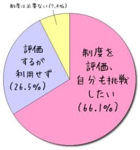 「社員登用制度」を評価する人が66.1％（出典：サンセットコーポレイション）