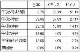 終業時間を繰り上げてダラダラ残業も解消？（出典：経済産業研究会）