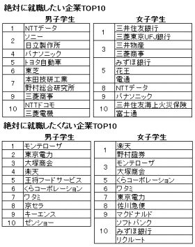 学生が選ぶ「絶対に就職したい企業」　男子1位はNTTデータ