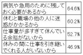 有休を取り残す理由 「仕事多すぎ」「誰も引き継いでくれない」