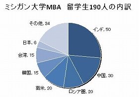 MBAに中韓学生が殺到、日本人は激減　「彼ら」がそこまでハングリーな理由