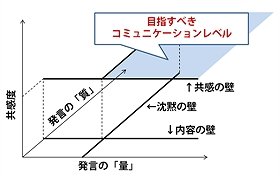 目指すべきは「内容の壁」「沈黙の壁」を超え、共感度でコミュニケーションをより深めること