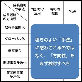図2：成長戦略の手法と方向性（Karnani教授論文を基に筆者作成）