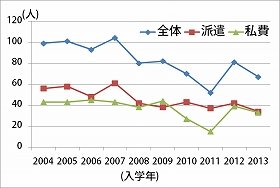 アメリカのMBA 10校の日本人留学生数推移（AXIOM社のデータを基に筆者作成）