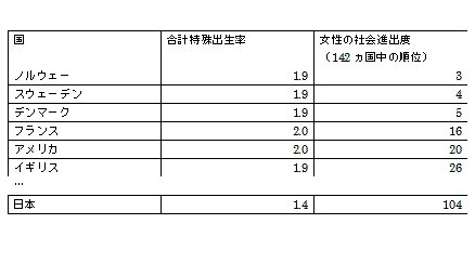 合計特殊出生率は「WHO世界保健統計2014年」より、女性の社会進出度は「世界経済フォーラム・ジェンダーギャップ指数ランキング2014年」より