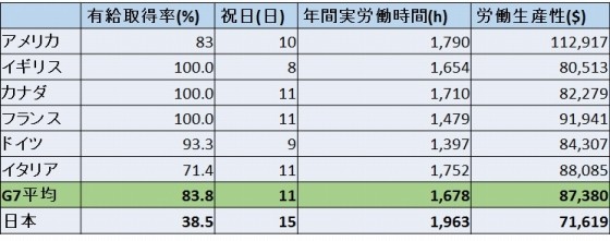 図は筆者作成。有休取得率「the Expedia Vacation Deprivation　2012」祝日「mercer.Worldwide Benefit and Employment Guidelines」労働生産性　OECD資料より2012年分の数値労働時間　　OECD資料より2013年分の数値、日本のみ総務省労働力調査使用