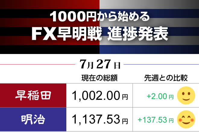 明治、前へ　早稲田、試験でやや出遅れ　FX対抗戦