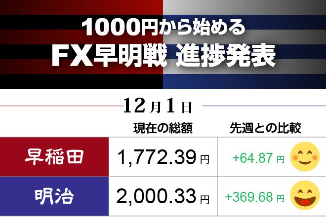 明治が大きな利益出し、早稲田を逆転　FX対抗戦