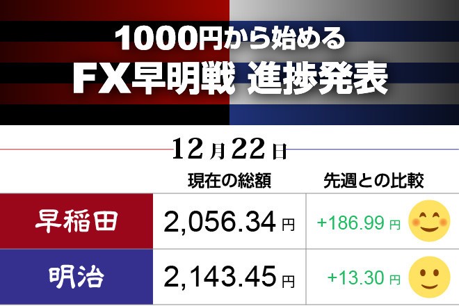 早稲田が明治を急追　両校とも元手は倍に　FX対抗戦