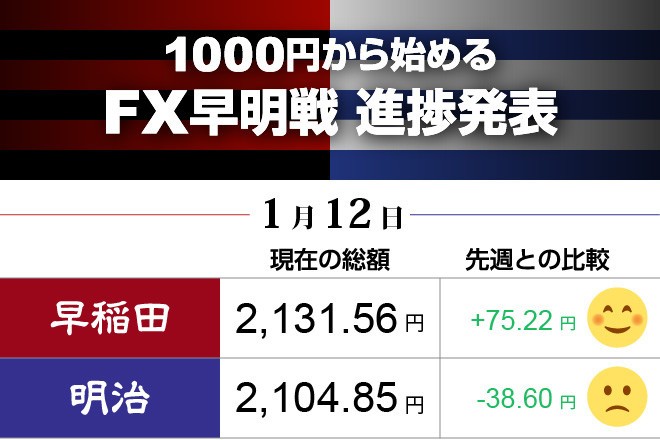 早稲田が小差ながら逆転　明治は読みが外れ　FX対抗戦