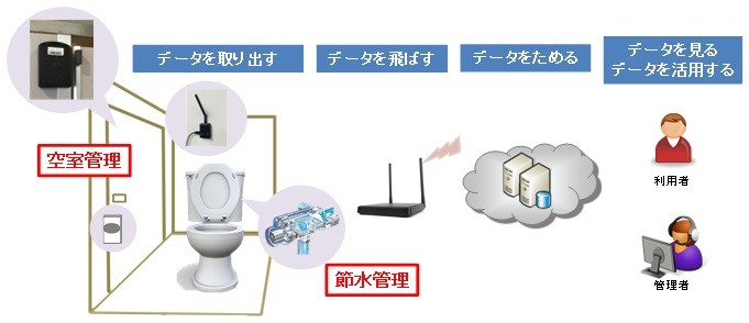 トイレを「可視化」するIoTサービス　KDDIが提供