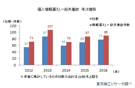 個人情報漏えい・紛失事故 年次推移