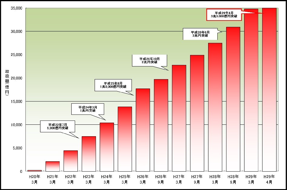 住宅ローンは右肩上がり！（画像は、住信SBIネット銀行のニュースリリースより）