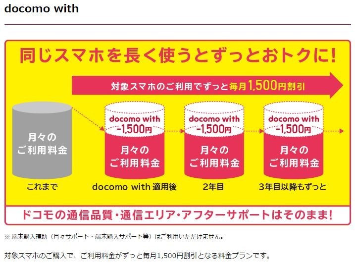 ずっと毎月1500円割引　ドコモ新プラン、6月から