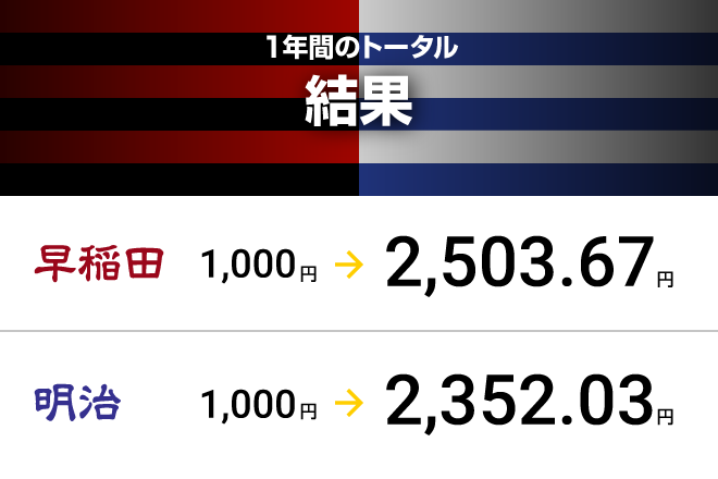 読みがピタリ！　株高・円安トレンドに乗った早稲田　FX対抗戦