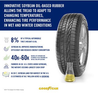 グッドイヤー、大豆油を使用した新タイヤを開発