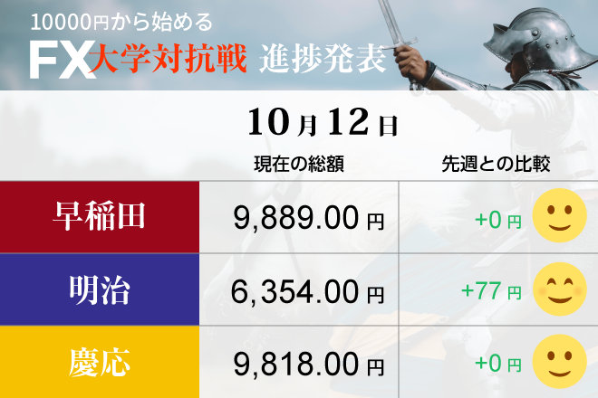 ドル円相場は底堅く　小刻みに稼ぐ明治に、早慶は静観