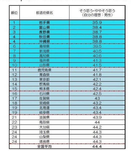 【図2】自分の家庭の理想は「夫が外で働き、妻が家を守る」ことだ：男女比率（少ない順）利用データ：内閣府「地域における女性の活躍に関する意識調査」2015年