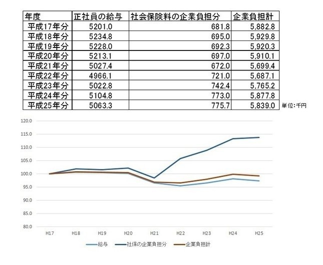 給与は賃金構造基本統計調査の現金給与と年間賞与その他より作成。社会保険料については年度の途中で率が変わった場合は新しい率を適用。健康保険については協会けんぽ（東京都）の保険料を使用。なお、実際は4～6月の標準報酬月額が保険料の基準に用いられるので、あくまでも目安である。